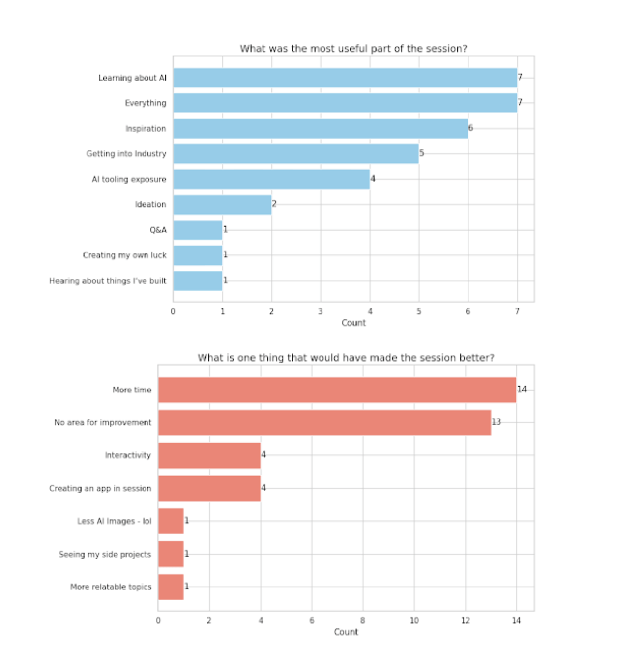 Student feedback on session content