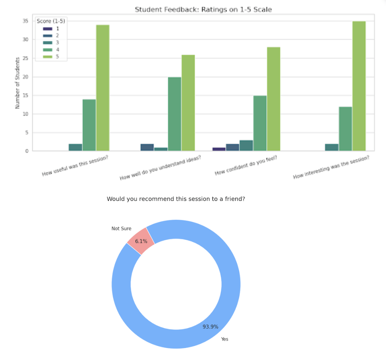 Student feedback ratings